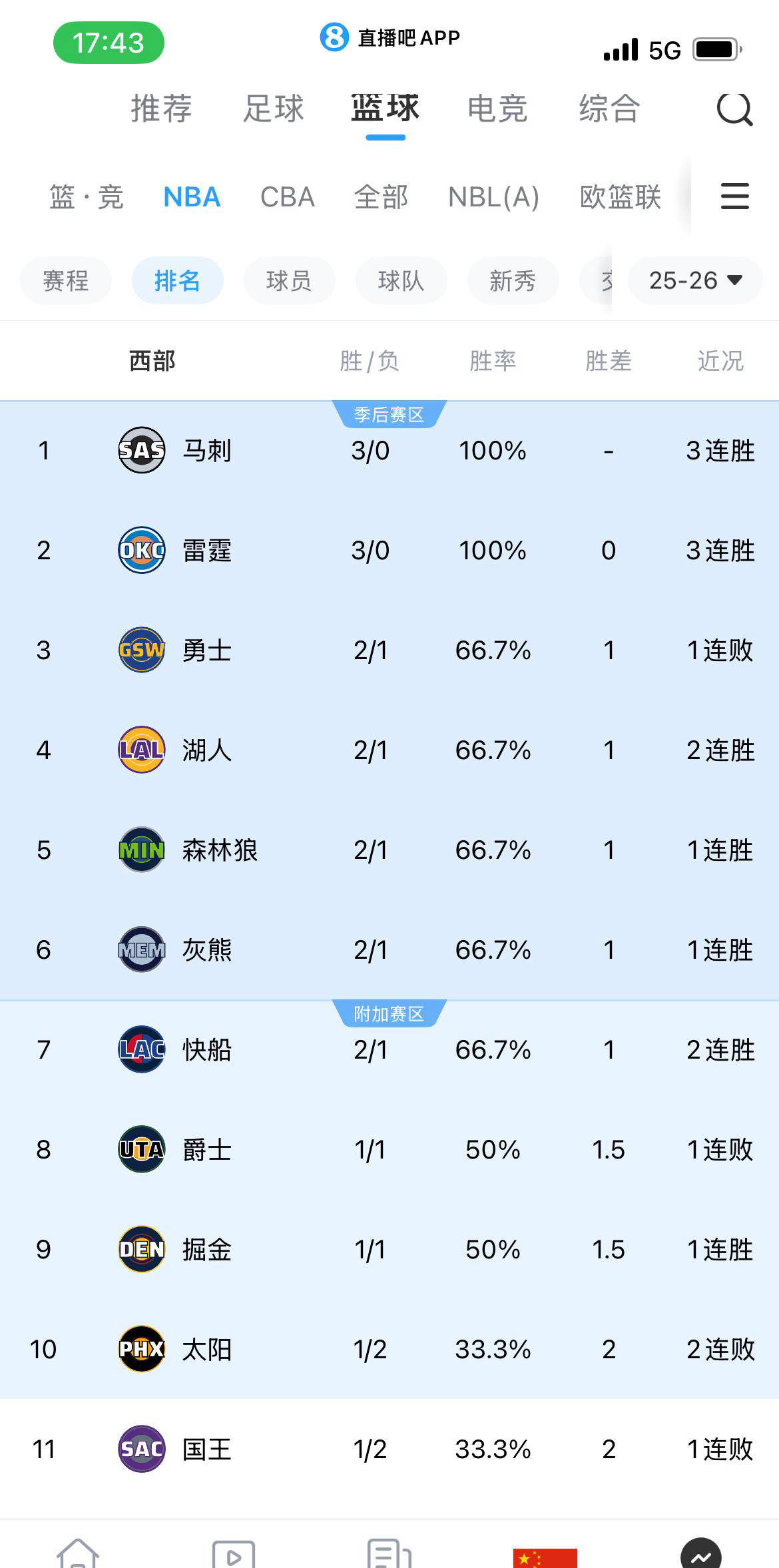 NBA西部球队排名及季后赛前景分析