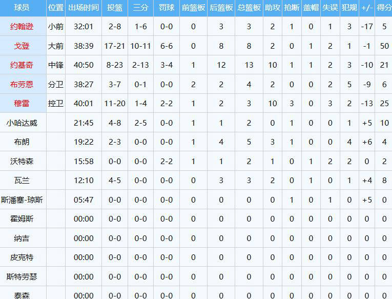 NBA：勇士加时力克掘金 奥尼尔统治比赛